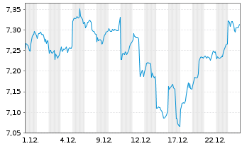 Chart iShs IV-iShs MSCI EM IMI SCR. - 1 Monat