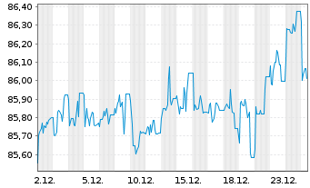 Chart WisdomTree AT1 CoCo Bond UCITS ETF &iquest; EUR Hedged - 1 Monat