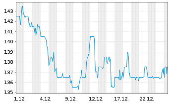 Chart Allegion PLC - 1 Monat
