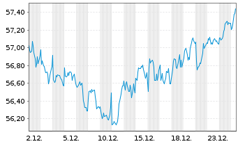 Chart SPDR Euro Stoxx L.Volat.U.ETF - 1 Monat