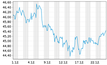 Chart SPDR S+P US Comm.Ser.S.S.UETF - 1 Monat