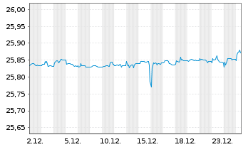 Chart Franklin Liberty EO Sh.Mat.ETF - 1 Monat