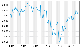 Chart L&G US EQUITY UCITS ETF - 1 Monat