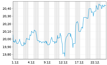 Chart L&G UK Equity UCITS ETF - 1 Monat
