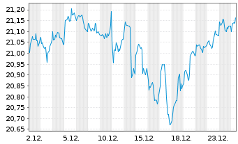 Chart L&G GLOBAL EQUITY UCITS ETF - 1 Monat