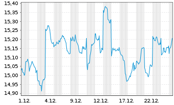 Chart L&G JAPAN EQUITY UCITS ETF - 1 Monat