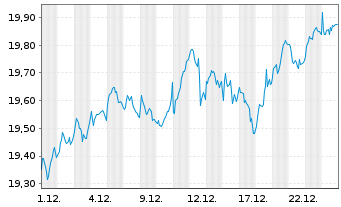 Chart L&G EUROPE EX UK EQ. UCITS ETF - 1 Monat