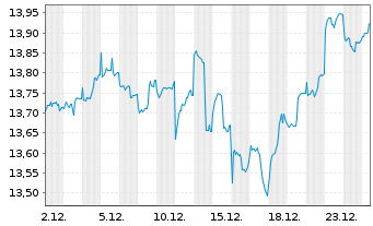Chart L&G APAC. EX JPN EQ. UCITS ETF - 1 Monat
