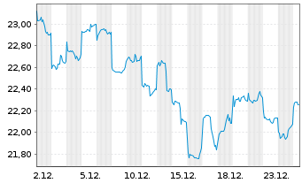 Chart KraneShs-K.CSI Chin.Intn.U.ETF - 1 Monat