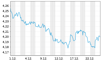 Chart iShs VII-$ Trsy Bd 3-7yr U.ETF - 1 Month