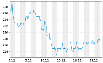 Chart Steris PLC - 1 Month