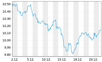 Chart HANetf-EMQQ Em.Mkts Int.+Ecom. - 1 Monat