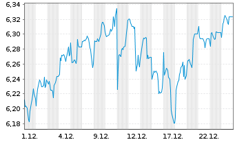 Chart iShsIV-Edge MSCI Wo.Va.F.U.ETF - 1 Monat