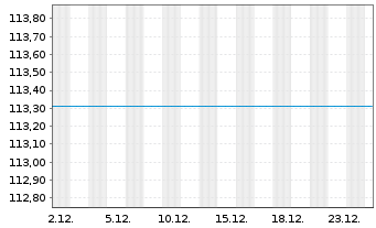 Chart BlackRock I-BR Adv.EM Equ. Fd Reg. ShsD USD Acc.oN - 1 Month