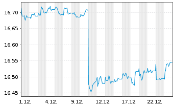 Chart In.M.II-Inv.AT1 Cap.Bd U.ETF - 1 Monat