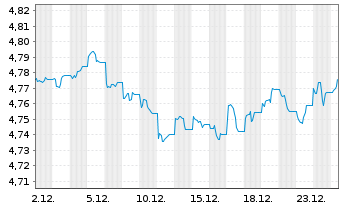 Chart iShsIII-iSh.JPM EM L.G.B.U.ETF - 1 Monat