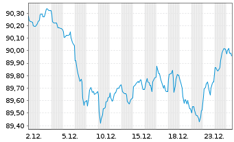 Chart Irland EO-Treasury Bonds 2018(33) - 1 Monat