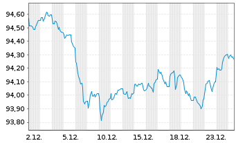 Chart Irland EO-Treasury Bonds 2018(31) - 1 Monat