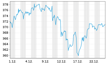 Chart InvescoMI3 NASDAQ100 ETF - 1 Monat