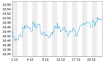Chart Xtr.(IE)-USD High Yld Corp.Bd - 1 Monat