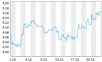 Chart Xtr.(IE)-USD High Yld Corp.Bd - 1 Monat