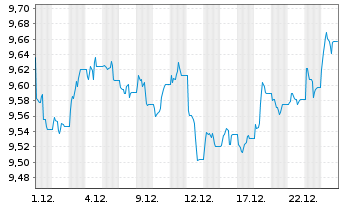 Chart Xtr.(IE)-USD Corp.Bond U.ETF - 1 Monat