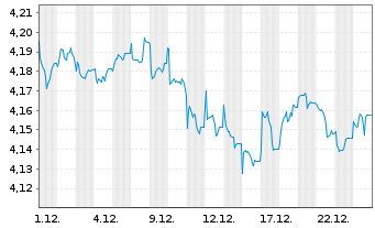 Chart iShsIII-Br.DL HY Corp.Bd U.ETF USD Dis - 1 Monat