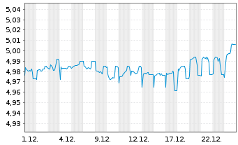 Chart iShsIII-Br.EO HY Corp.Bd U.ETF - 1 Month