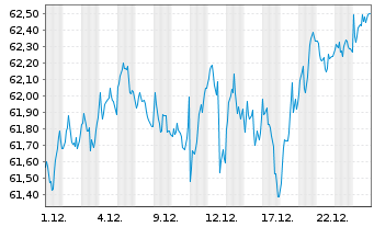 Chart I.M.II- MSCI EUR. ESG L.C.P - 1 Monat