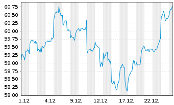 Chart iShsIV-Edge MSCI EM Value F. - 1 Month