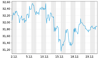 Chart First T.G.F.-Dow Jon.In.UC.ETF USD - 1 Monat
