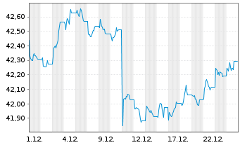 Chart InvescoMI2 UK Gilts 1-5Y D ETF - 1 Month