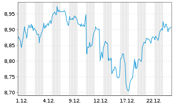 Chart iShsIV-MSCI Wld ESG Enh.CTB UE - 1 Monat