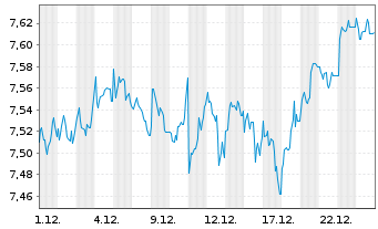Chart iShsIV-Edge MSCI Eu.Qu.F.U.ETF - 1 Monat