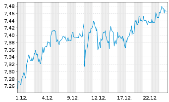 Chart iShsIV-Edge MSCI Eu.Va.F.U.ETF - 1 Monat