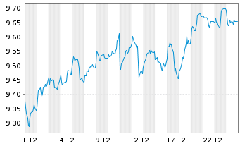 Chart iShsIV-Edge MSCI Eu.Mo.F.U.ETF - 1 Monat