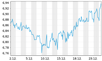 Chart iShs VI-E.MSCI Eur.Min.Vol.U.E - 1 Monat