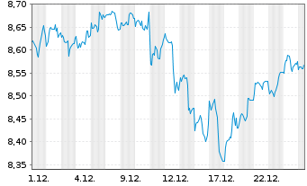 Chart iShsIV-Edge MSCI USA Mul.U.ETF - 1 Monat