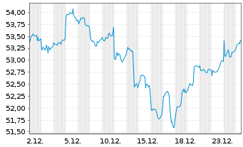 Chart Xtr.(IE)-MSCI Em.Mkts ESG U.E. - 1 Monat