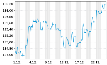 Chart JPM ICAV-LS Ultra-Sh.Inc.U.ETF GBP Acc. - 1 Monat