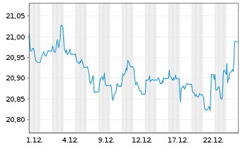 Chart Vanguard Fds-Gl.Aggr.Bd UC.ETF - 1 Monat