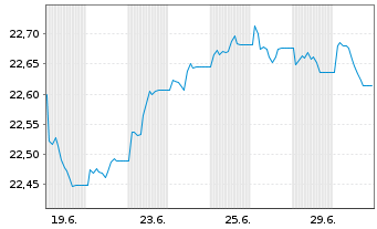 Chart Vanguard Fds-Gl.Aggr.Bd UC.ETF Shs HGD CHF Acc. - 1 Month