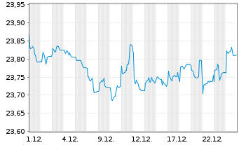 Chart Vanguard Fds-Gl.Aggr.Bd UC.ETF - 1 Monat