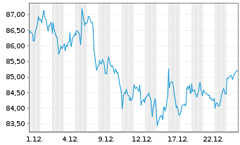 Chart InvescoMI US Communic ETF - 1 Monat