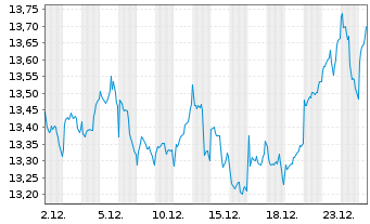 Chart WisdomTree Enhanced Commodity UCITS ETF EUR Hedged - 1 Monat