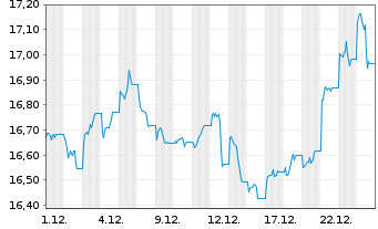 Chart WisdomTree Enh.Comm.UCITS ETF  GBP Acc. o.N. - 1 Month