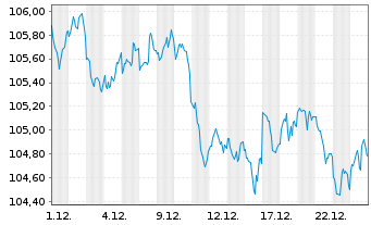 Chart JPM ICAV-DL Ultra-Sh.Inc.U.ETF USD Acc. o.N. - 1 Monat
