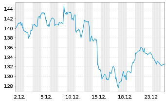 Chart Inves.Mkt.II-I.Elw.Gl.B.UC.ETF - 1 Monat