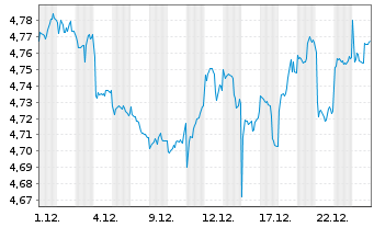 Chart iShsII-Asia Property Yld U.ETF - 1 Monat