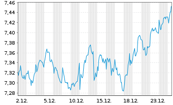 Chart iShsII-MSCI Europe SRI U.ETF - 1 Monat